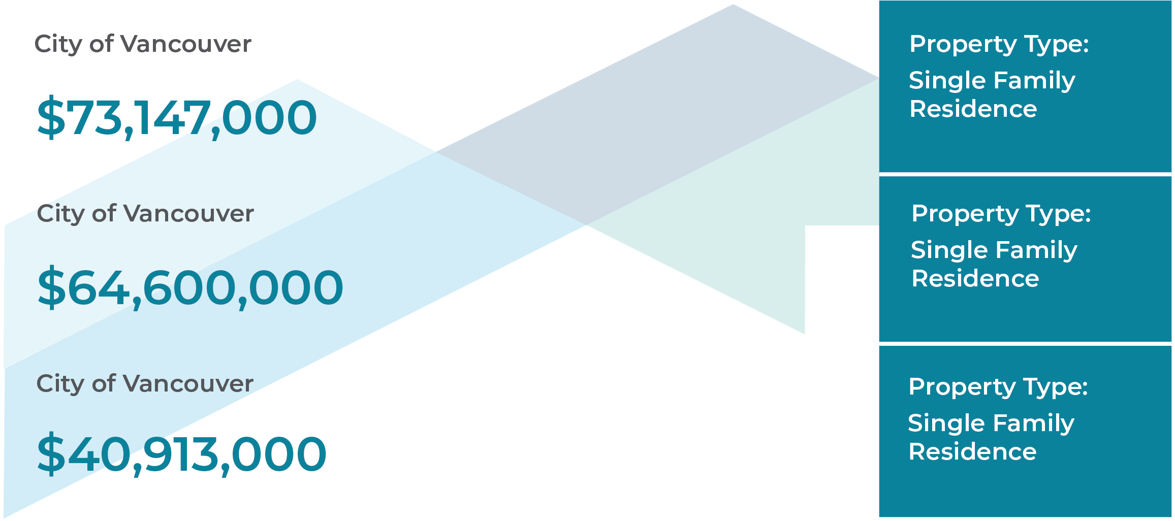 Lower Mainland Region Property Assessments